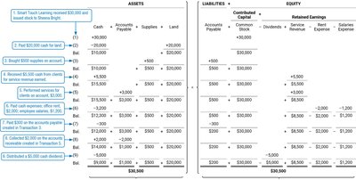 Table showing transaction analysis for Smart Touch Learning