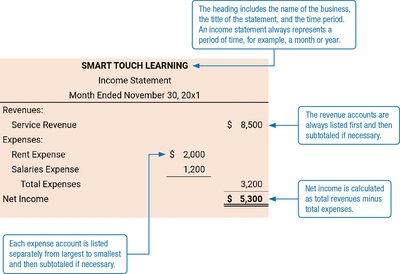 Sample income statement with annotations