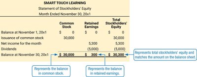 Sample statement of stockholders' equity with annotations