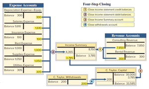 Four-step closing entries diagram