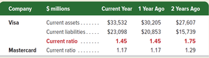 Current ratio comparison table