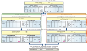 Reversing entries for payroll accrual