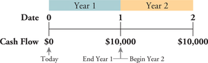 Timeline showing cash flows at different years