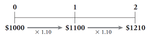Timeline showing compounding of cash flows