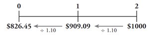 Timeline showing discounting of cash flows