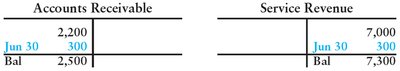 T-accounts for accounts receivable and service revenue