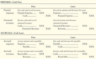 Summary table of adjusting entries