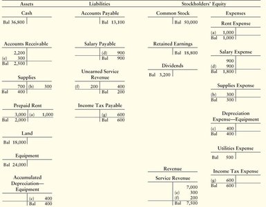 Ledger accounts after adjustments