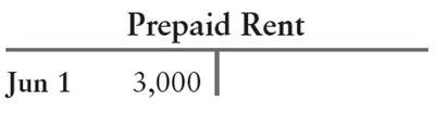 T-account for prepaid rent