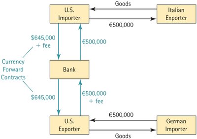 Currency Forward Contracts diagram