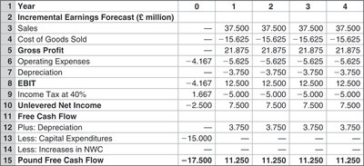 Incremental Earnings Forecast table
