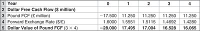 Dollar Free Cash Flow Conversion table