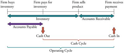 Cash and Operating Cycle diagram