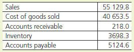 Woolworths financial data table