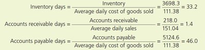 CCC calculation table