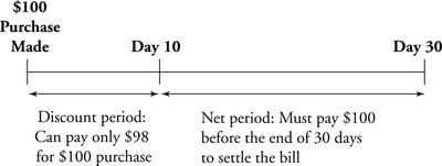 Trade credit timeline diagram