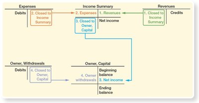 The Closing Process Flowchart