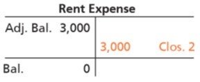 Rent Expense T-account