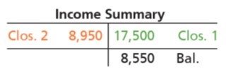 Income Summary T-account