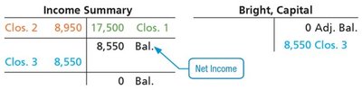 Income Summary and Bright, Capital T-accounts