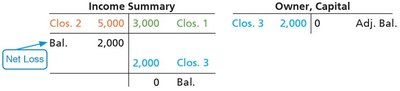 Income Summary and Owner, Capital T-accounts (Net Loss)