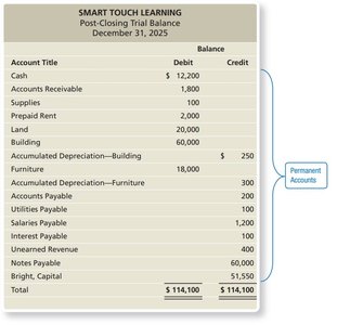Post-Closing Trial Balance Example