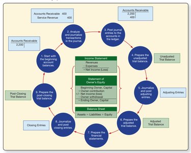 The Accounting Cycle Flowchart