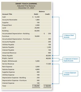 Adjusted Trial Balance