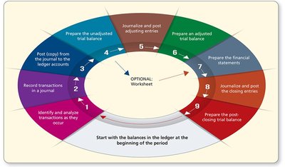 The Accounting Cycle Diagram