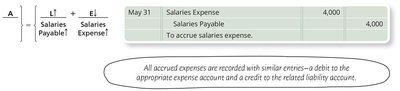 Adjusting Entry for Accrued Salaries Expense