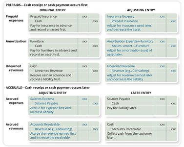 Summary Table of Adjusting Entries