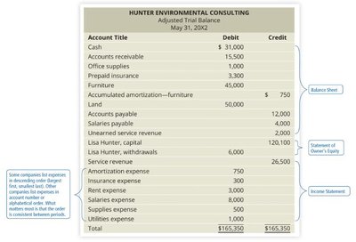 Adjusted Trial Balance Example