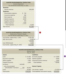 Relationships among the Three Financial Statements