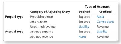 Summary Table of Adjusting Entries