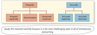 Types of Adjusting Entries: Prepaids and Accruals
