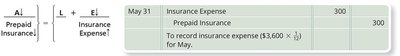 Adjusting Entry for Insurance Expense