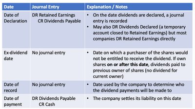 Dividend Payment Table