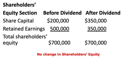 Shareholders' Equity Before and After Stock Dividend