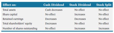 Comparison of Dividends and Stock Splits