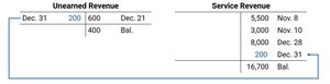 Unearned Revenue and Service Revenue T-accounts after adjustment