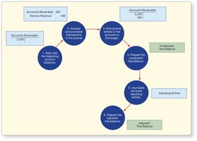Diagram of the accounting cycle steps