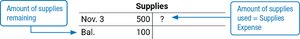 Supplies T-account showing amount used and remaining