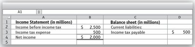 Income statement and balance sheet presentation of income taxes