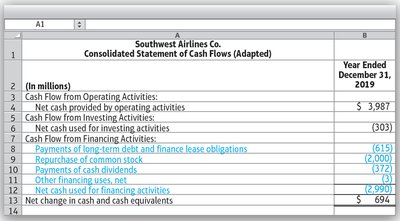 Southwest Airlines statement of cash flows (partial)