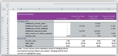 Scenario summary table for debt covenant analysis