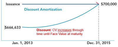 Discount amortization curve