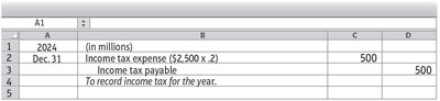 Journal entry for income tax expense and payable