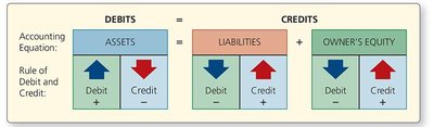 Accounting Equation and Rules of Debit and Credit