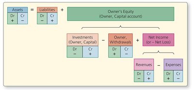 Expanded Rules of Debit and Credit