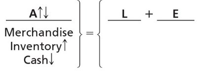 Accounting equation for inventory purchase with cash